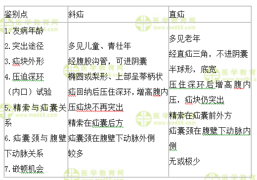 斜疝和直疝的鉴别