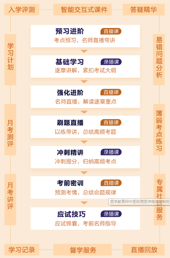 中医执业助理医师资格网上培训