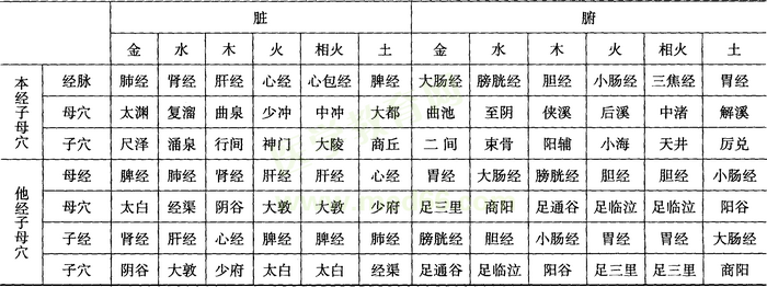 子母补泻取穴表