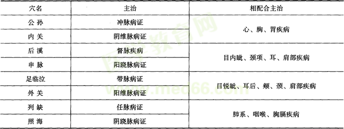 八脉交会穴配伍及主治病证