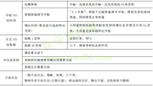 氯丙嗪药理作用 