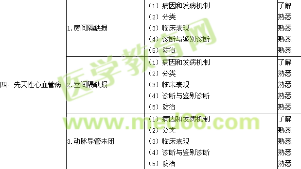 2021年心血管内科学主治医师考试大纲-专业知识