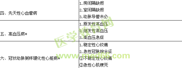 2021年心血管内科学主治医师考试大纲-专业实践能力