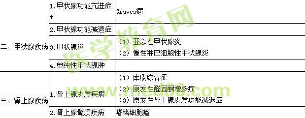 2021年内分泌学主治医师考试大纲-专业实践能力