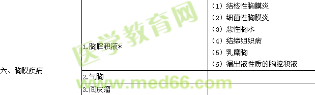 2023年呼吸内科学主治医师考试大纲-专业实践能力