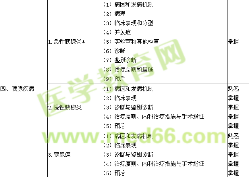 2019消化内科学主治医师专业知识大纲