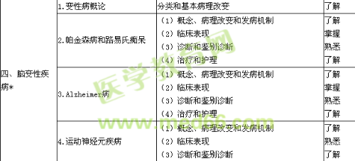 2019神经内科学主治医师专业知识大纲