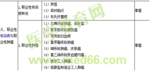 2019职业病学主治医师专业知识大纲