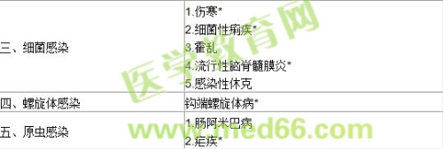 2019传染病学主治医师专业实践能力大纲