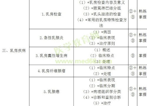 2018年外科主治医师考试大纲-专业知识/相关专业知识