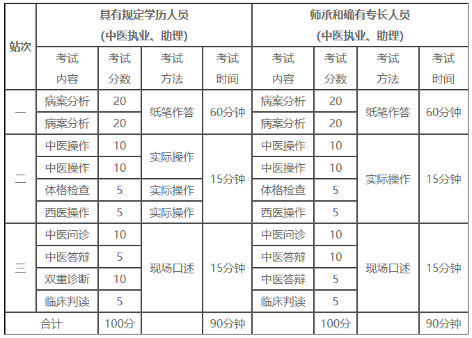 实践技能考试内容