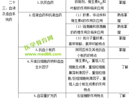 医学教育网2018年初级药师考试大纲——专业知识