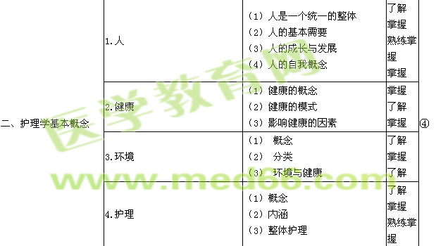 2019年初级护师考试大纲-基础护理学