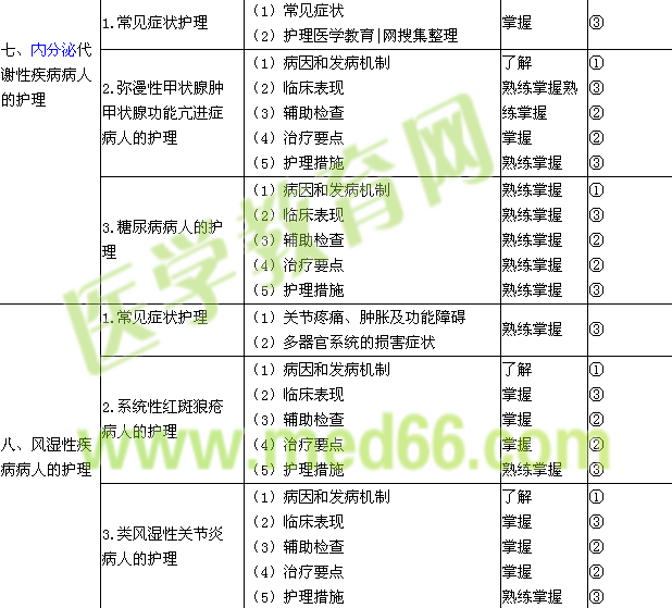 2022年初级护师考试大纲《内科护理学》免费下载