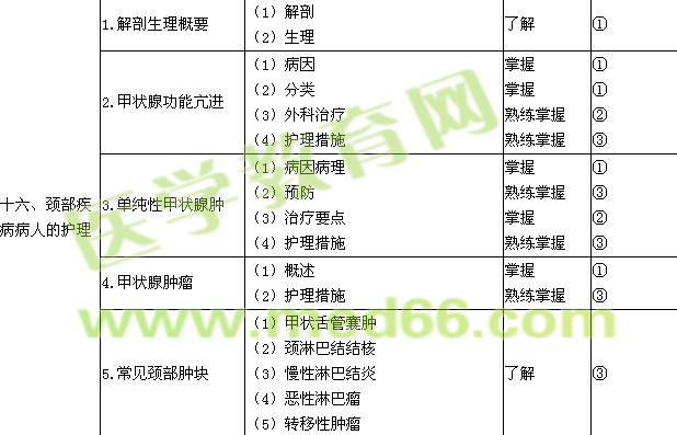 2022年初级护师考试大纲《外科护理学》免费下载