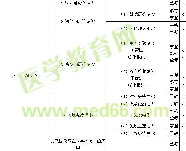 2023年检验技师考试大纲—临床免疫学及检验