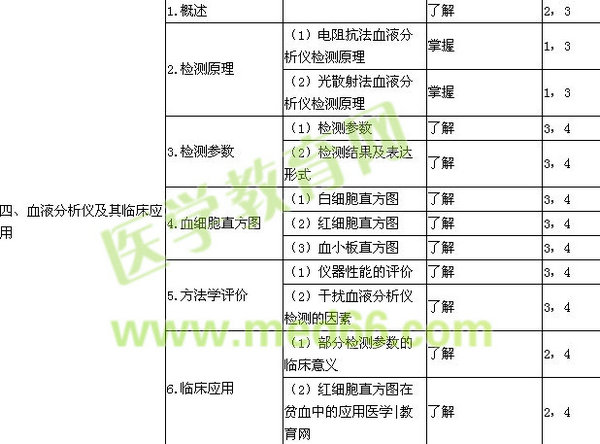 2024年检验技士考试大纲—临床检验基础