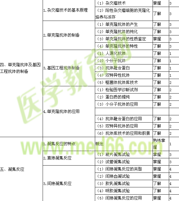 2022年检验技士考试大纲—临床免疫学和免疫检验​