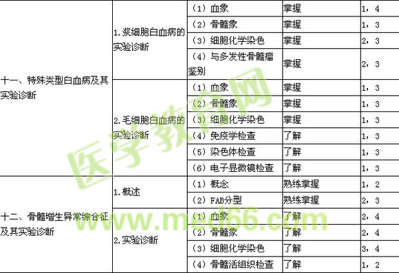 2018年临床检验技士考试大纲-血液学