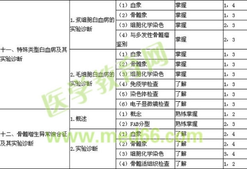 2018年临床检验技士考试大纲-血液学