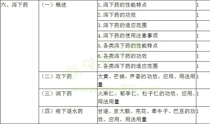 2019年初级中药士考试大纲-基础知识