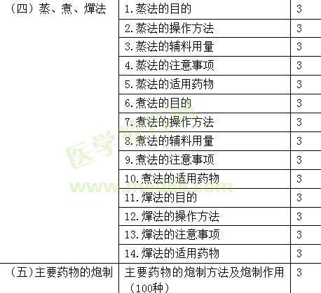 2019年初级中药士考试大纲-专业知识