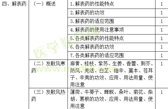 2022年初级中药师考试大纲-基础知识