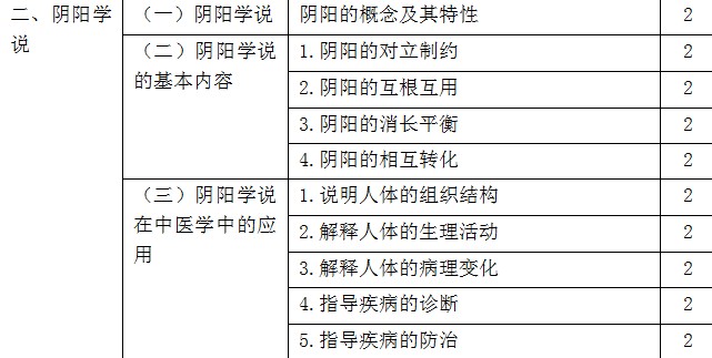 2022年初级中药师考试大纲-相关专业知识