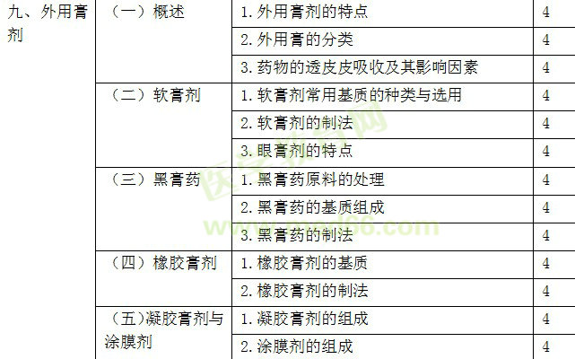 2022年主管中药师考试大纲-专业实践能力