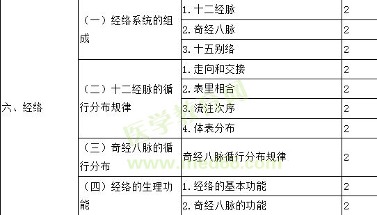 2022年主管中药师考试大纲-相关专业知识