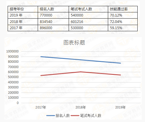 医师资格考试通过率