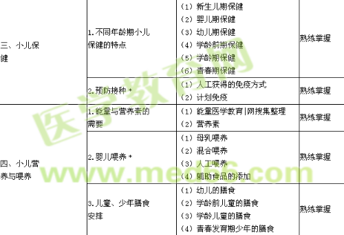 年中级主管护师考试大纲—儿科护理学
