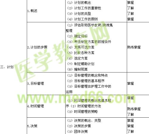年主管护师考试大纲-护理管理学