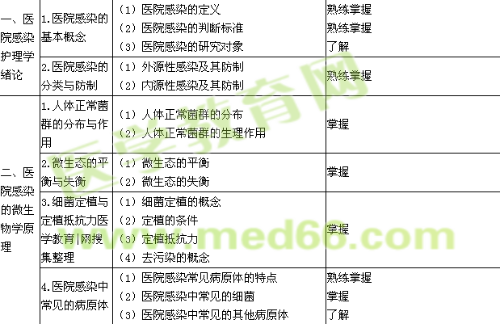 年主管护师考试大纲-医院感染护理学