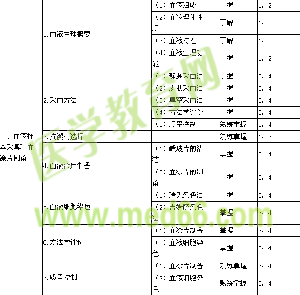 2023年检验主管技师考试大纲—临床检验基础