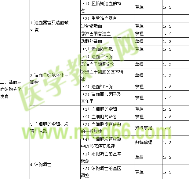 2023年检验主管技师考试大纲—临床血液学检验