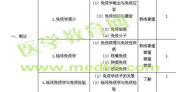 2023年检验主管技师考试大纲—临床免疫学与检验