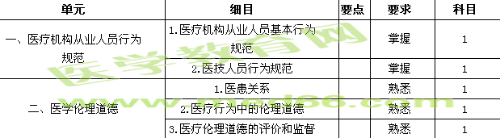 2018检验主管技师考试大纲-行为规范与伦理