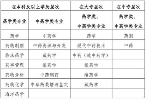 “药学类、中药学类专业”的界定 “药学类、中药学类专业”的界定