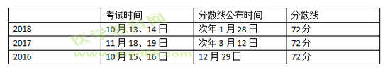 分数线往年公布时间