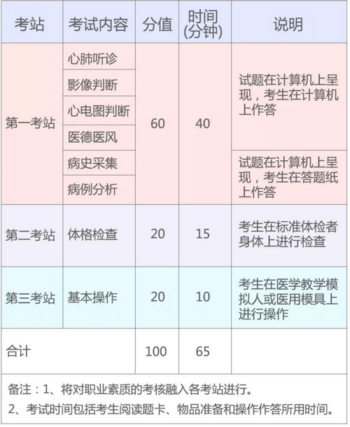 2019年国家医师资格实践技能考试(湖北考区)考生须知!