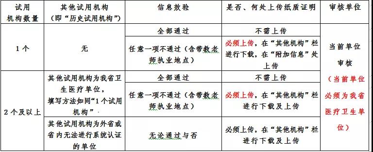 湖北省医师资格试用期考核证明