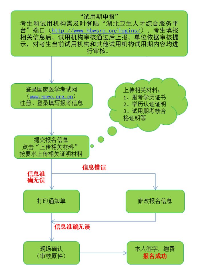 湖北医师资格考试报名流程