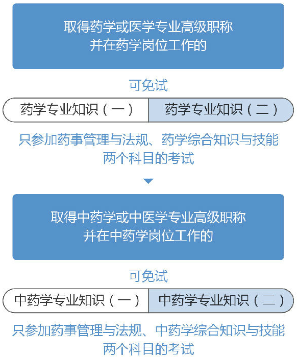 免考条件 免考条件