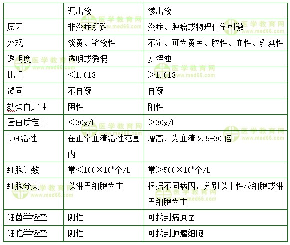 内科主治医师考试：《答疑周刊》2018年第10期