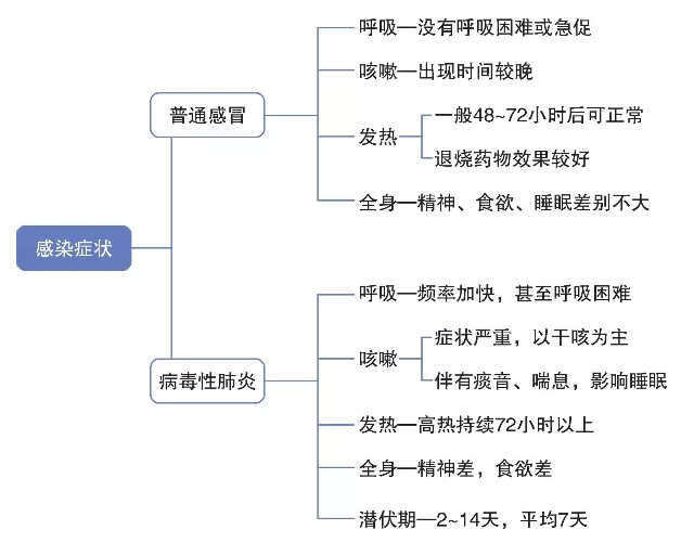 新型冠状病毒肺炎症状与流感症状有何区别