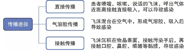 新型冠状病毒感染的肺炎的传播途径 新型冠状病毒感染的肺炎的传播途径