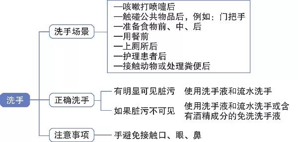 洗手的注意事项 洗手的注意事项
