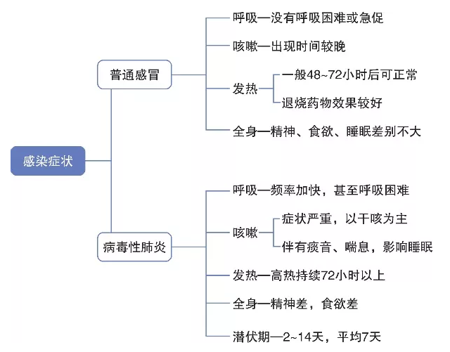 新型冠状病毒感染的肺炎症状 新型冠状病毒感染的肺炎症状