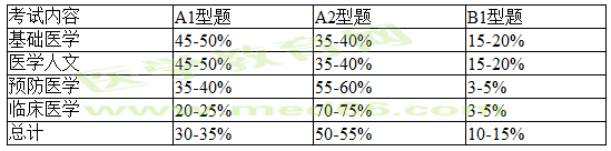 2017年医师资格考试临床类别分阶段考试第一阶段理论考试题型比例